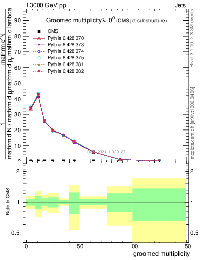 Plot of j.mult.g in 13000 GeV pp collisions