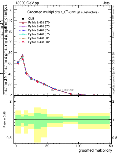 Plot of j.mult.g in 13000 GeV pp collisions