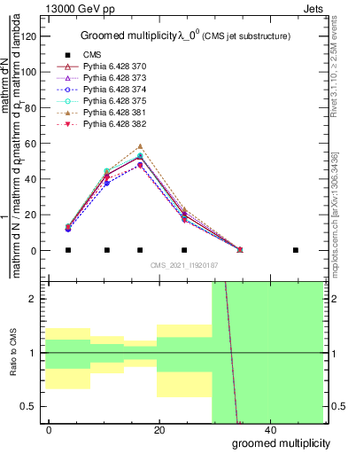 Plot of j.mult.g in 13000 GeV pp collisions