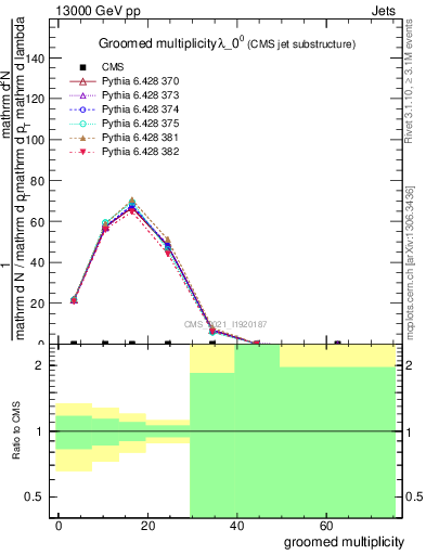 Plot of j.mult.g in 13000 GeV pp collisions