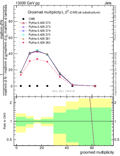 Plot of j.mult.g in 13000 GeV pp collisions