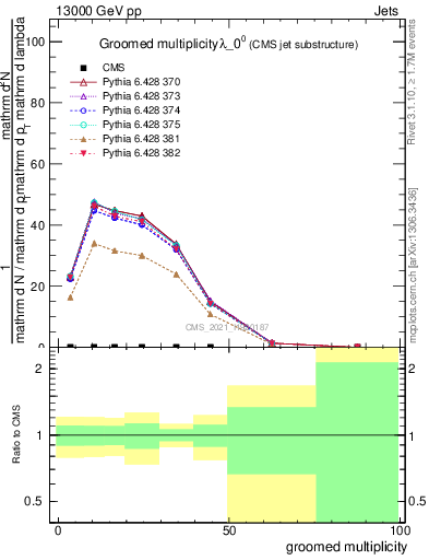 Plot of j.mult.g in 13000 GeV pp collisions