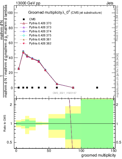 Plot of j.mult.g in 13000 GeV pp collisions