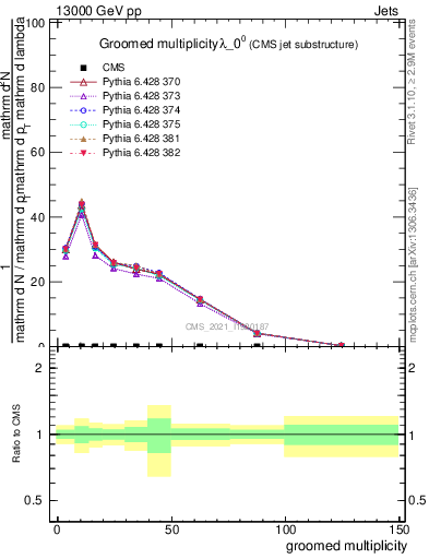 Plot of j.mult.g in 13000 GeV pp collisions