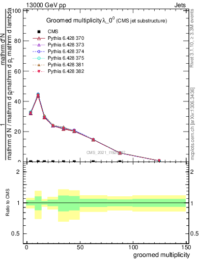 Plot of j.mult.g in 13000 GeV pp collisions