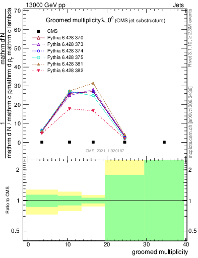 Plot of j.mult.g in 13000 GeV pp collisions