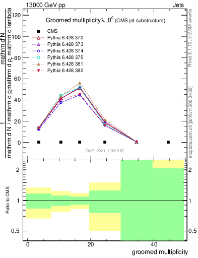 Plot of j.mult.g in 13000 GeV pp collisions