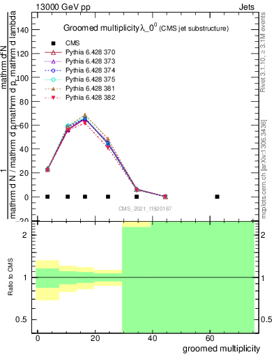 Plot of j.mult.g in 13000 GeV pp collisions