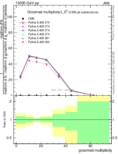 Plot of j.mult.g in 13000 GeV pp collisions