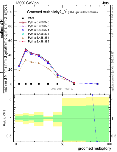 Plot of j.mult.g in 13000 GeV pp collisions