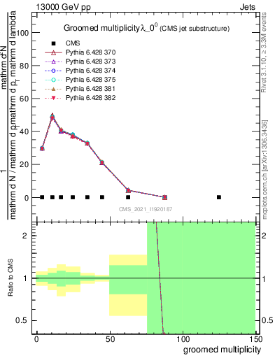 Plot of j.mult.g in 13000 GeV pp collisions