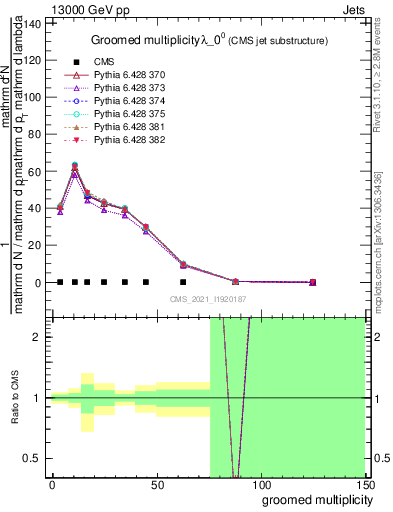 Plot of j.mult.g in 13000 GeV pp collisions