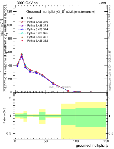 Plot of j.mult.g in 13000 GeV pp collisions