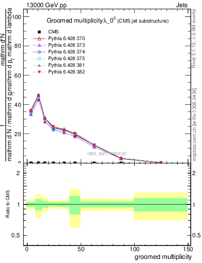 Plot of j.mult.g in 13000 GeV pp collisions