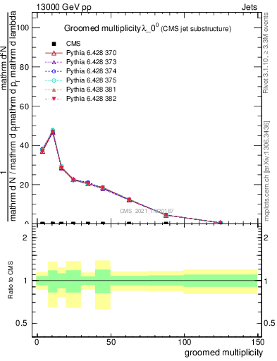 Plot of j.mult.g in 13000 GeV pp collisions