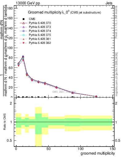 Plot of j.mult.g in 13000 GeV pp collisions