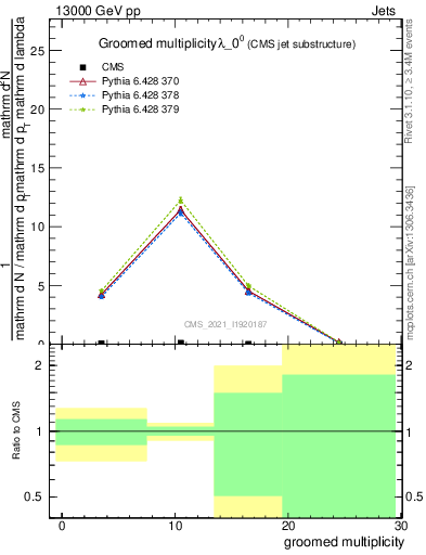 Plot of j.mult.g in 13000 GeV pp collisions