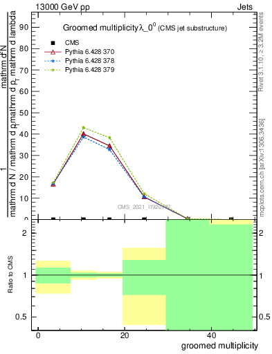 Plot of j.mult.g in 13000 GeV pp collisions