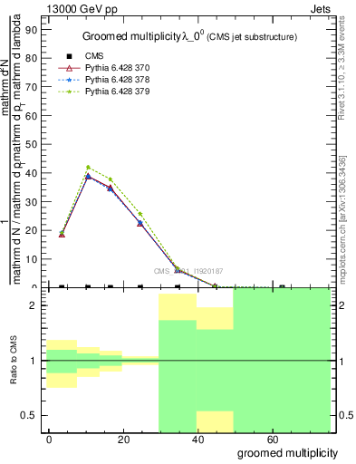 Plot of j.mult.g in 13000 GeV pp collisions