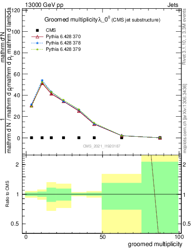 Plot of j.mult.g in 13000 GeV pp collisions