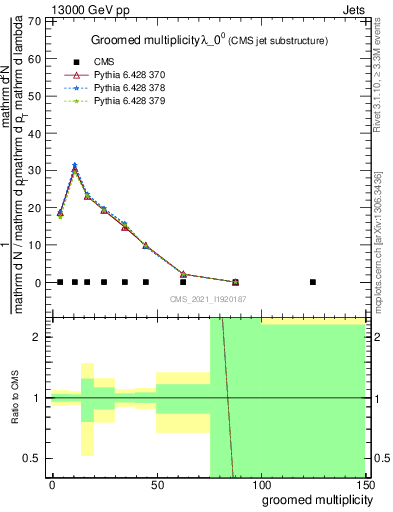 Plot of j.mult.g in 13000 GeV pp collisions