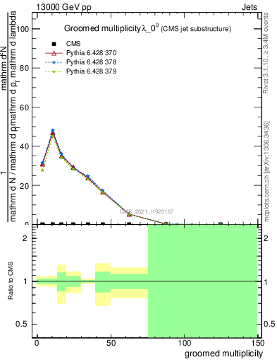 Plot of j.mult.g in 13000 GeV pp collisions