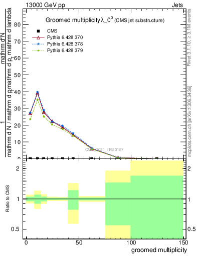 Plot of j.mult.g in 13000 GeV pp collisions