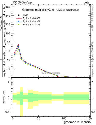 Plot of j.mult.g in 13000 GeV pp collisions