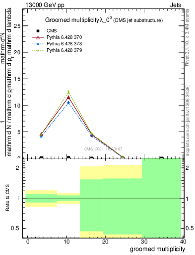 Plot of j.mult.g in 13000 GeV pp collisions