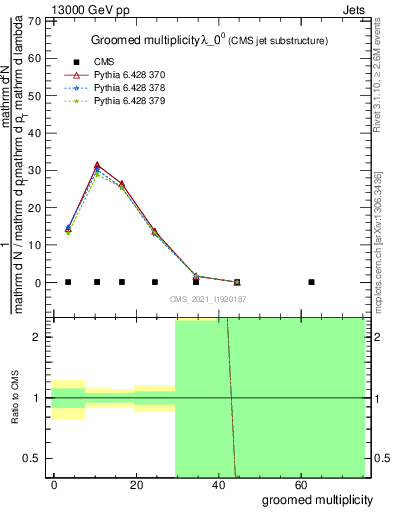 Plot of j.mult.g in 13000 GeV pp collisions