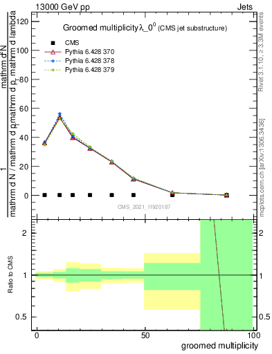 Plot of j.mult.g in 13000 GeV pp collisions