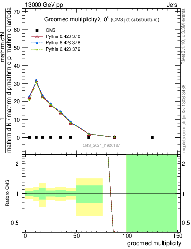 Plot of j.mult.g in 13000 GeV pp collisions