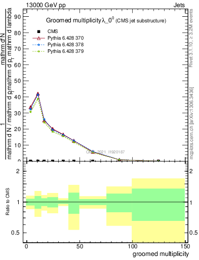 Plot of j.mult.g in 13000 GeV pp collisions