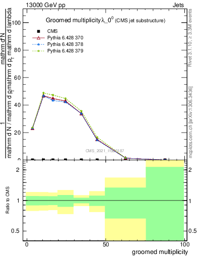 Plot of j.mult.g in 13000 GeV pp collisions