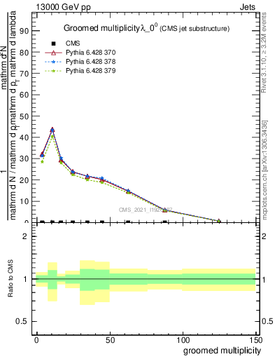 Plot of j.mult.g in 13000 GeV pp collisions