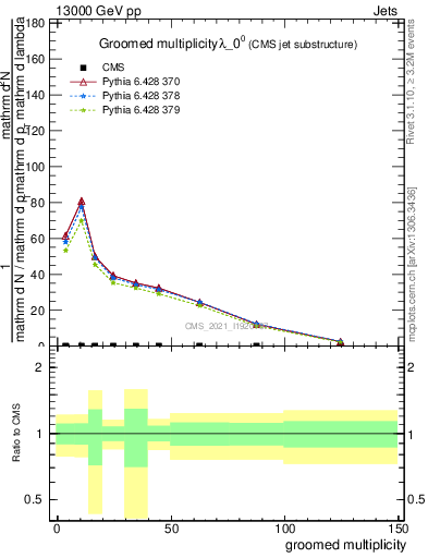 Plot of j.mult.g in 13000 GeV pp collisions