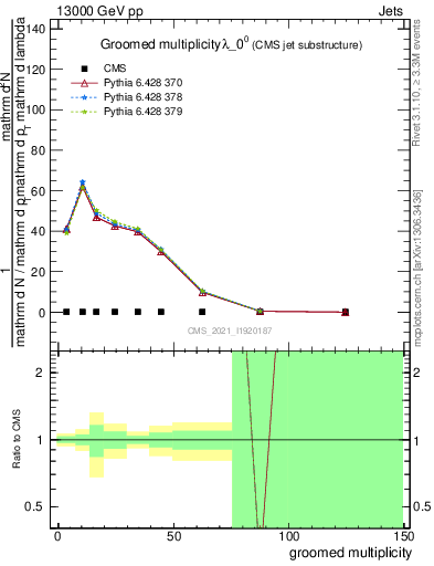 Plot of j.mult.g in 13000 GeV pp collisions