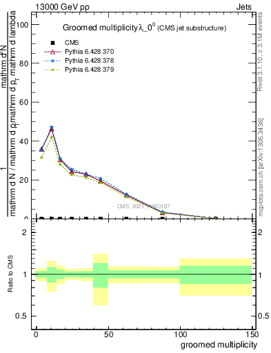 Plot of j.mult.g in 13000 GeV pp collisions