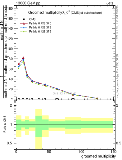 Plot of j.mult.g in 13000 GeV pp collisions