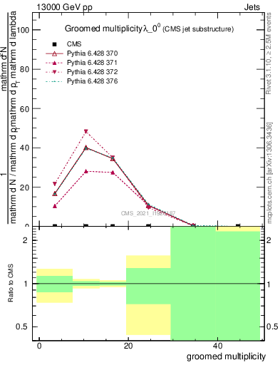 Plot of j.mult.g in 13000 GeV pp collisions