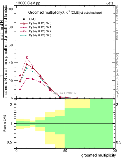 Plot of j.mult.g in 13000 GeV pp collisions