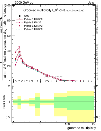 Plot of j.mult.g in 13000 GeV pp collisions