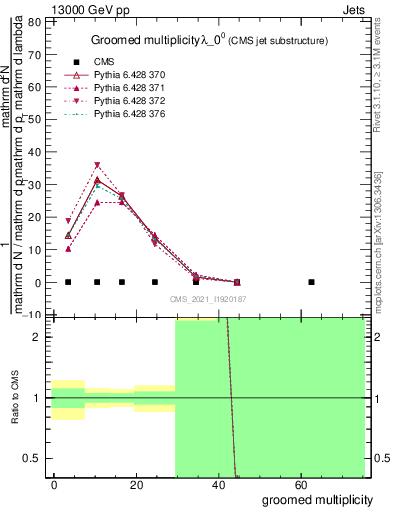 Plot of j.mult.g in 13000 GeV pp collisions