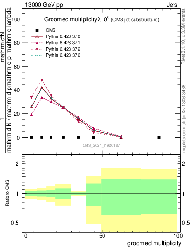 Plot of j.mult.g in 13000 GeV pp collisions