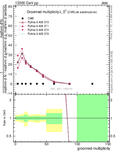 Plot of j.mult.g in 13000 GeV pp collisions