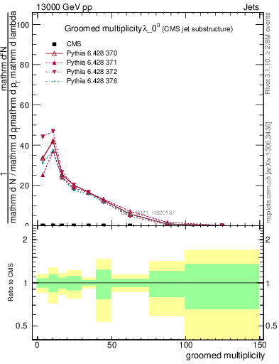 Plot of j.mult.g in 13000 GeV pp collisions