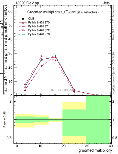 Plot of j.mult.g in 13000 GeV pp collisions