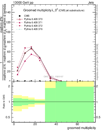 Plot of j.mult.g in 13000 GeV pp collisions