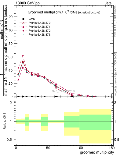 Plot of j.mult.g in 13000 GeV pp collisions