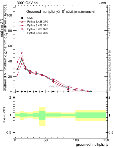 Plot of j.mult.g in 13000 GeV pp collisions